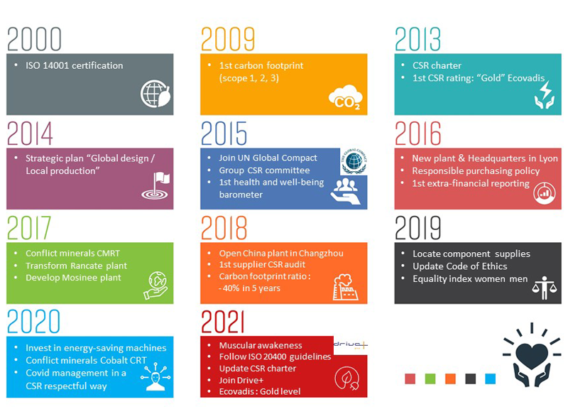 Vision of sustainable and virtuous growth