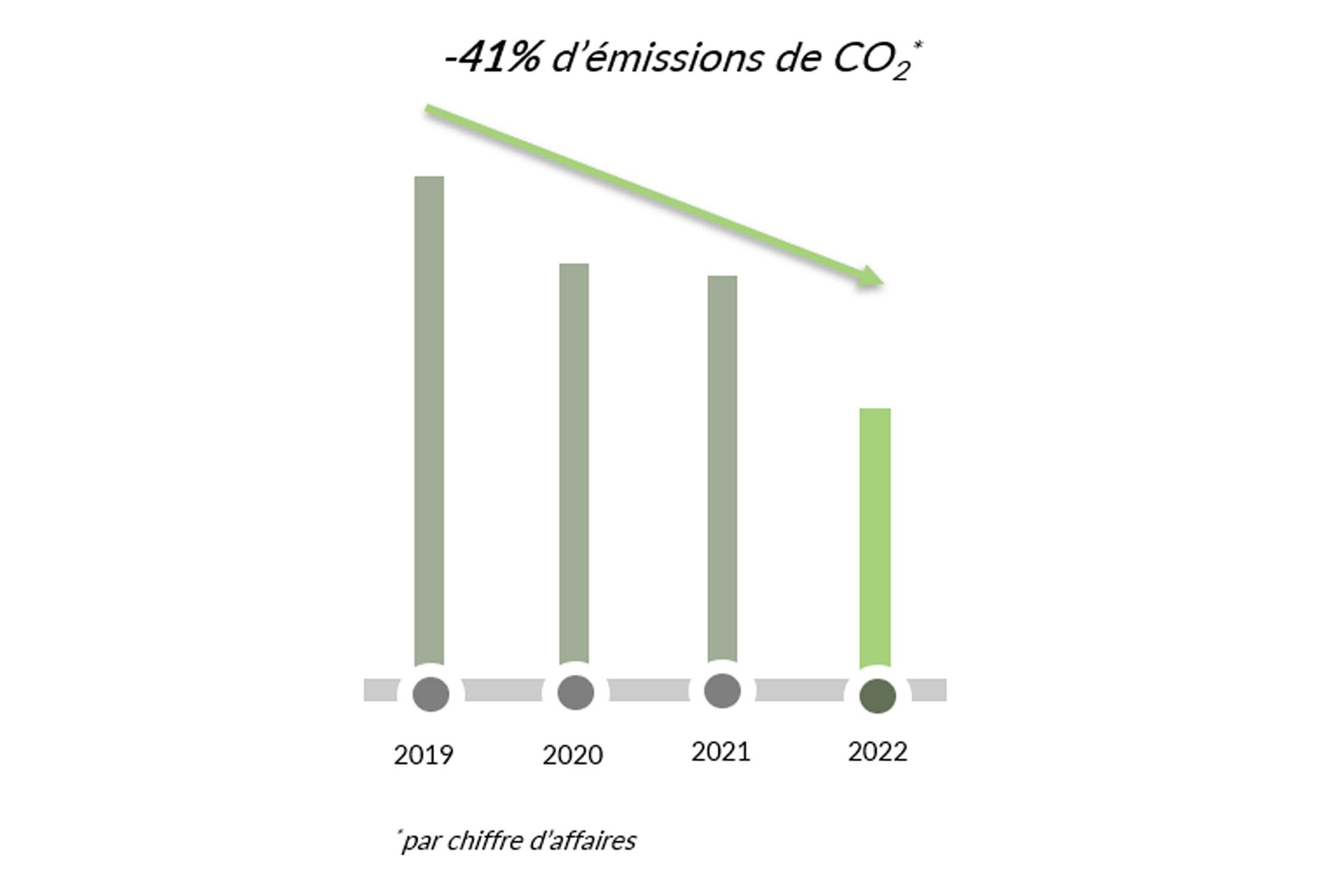 Réduire les émissions de co2