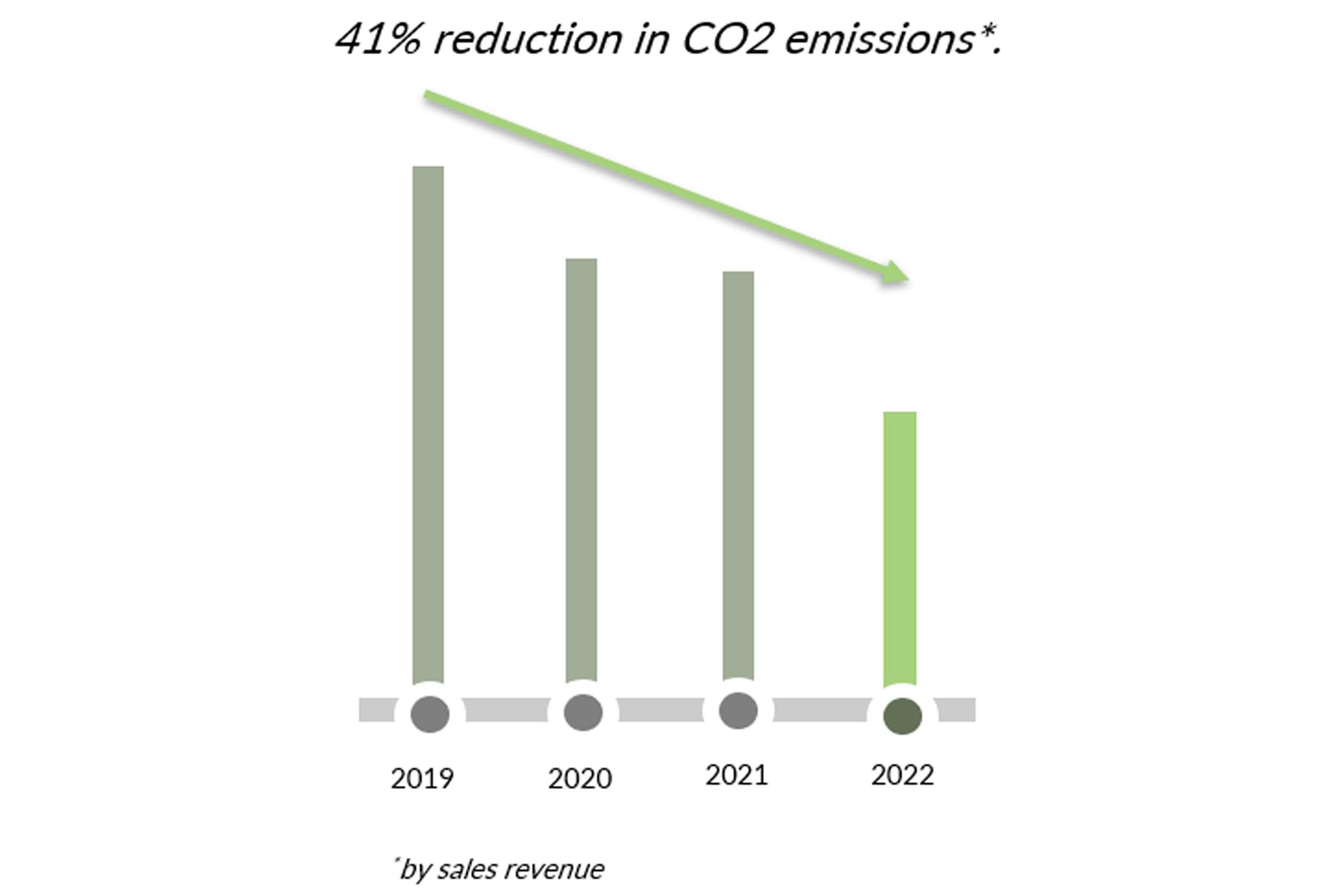 Ridurre le emissioni di co2